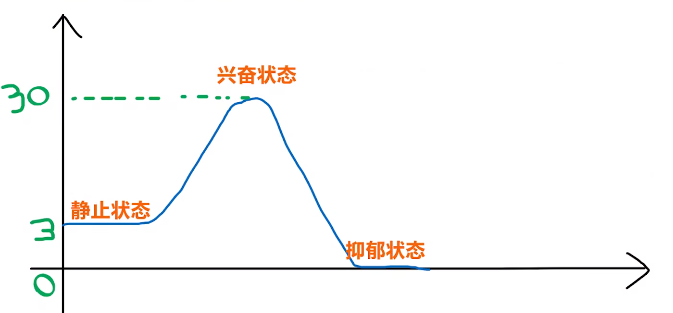 多巴胺的水平变化