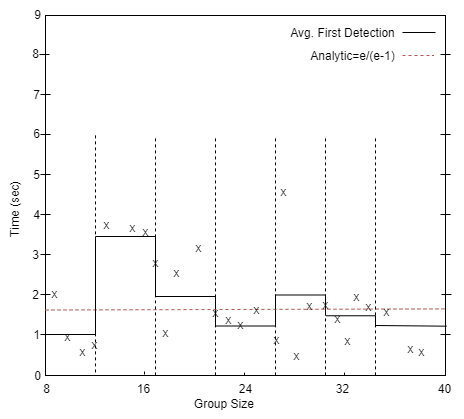 timeToFirstDetectionOfProcessFailure